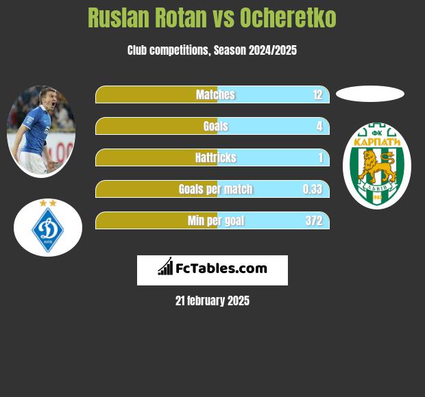 Rusłan Rotan vs Ocheretko h2h player stats