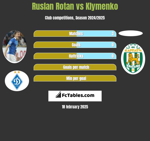 Rusłan Rotan vs Klymenko h2h player stats