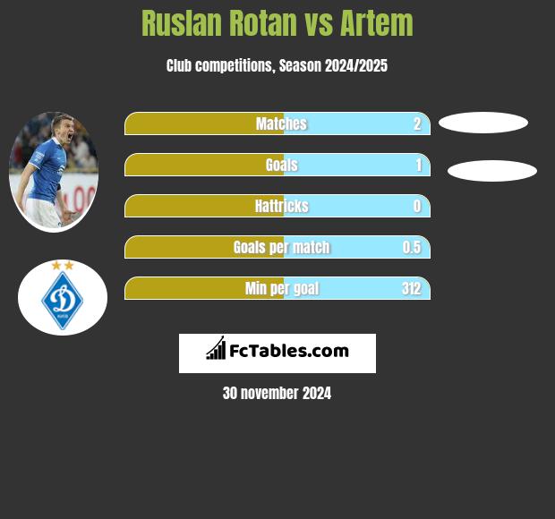 Ruslan Rotan vs Artem h2h player stats