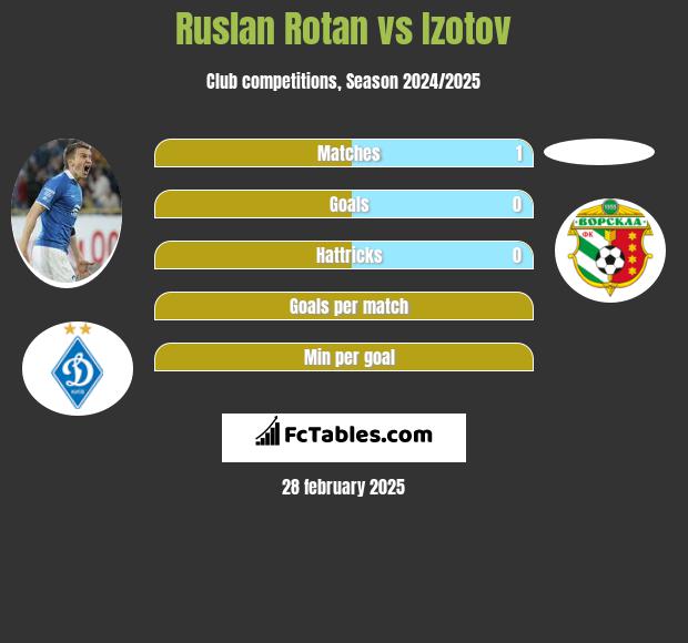 Ruslan Rotan vs Izotov h2h player stats