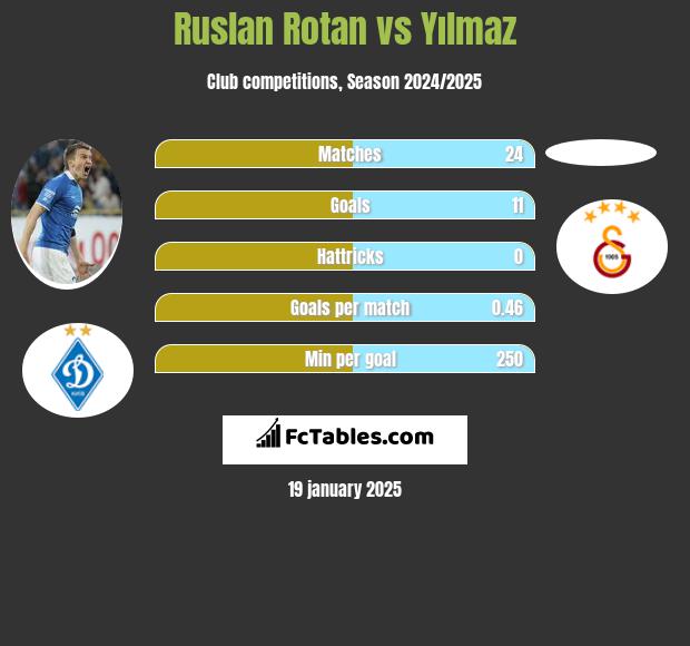 Rusłan Rotan vs Yılmaz h2h player stats