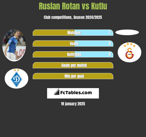 Rusłan Rotan vs Kutlu h2h player stats