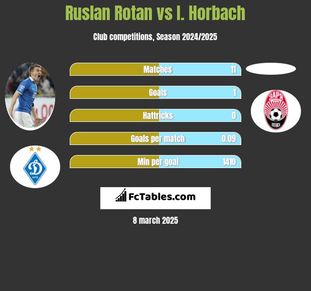 Rusłan Rotan vs I. Horbach h2h player stats