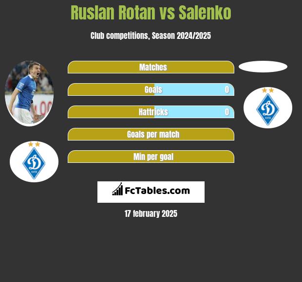 Ruslan Rotan vs Salenko h2h player stats