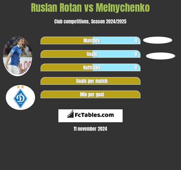 Rusłan Rotan vs Melnychenko h2h player stats