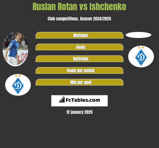 Ruslan Rotan vs Ishchenko h2h player stats