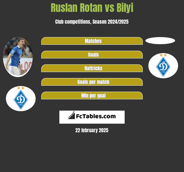 Ruslan Rotan vs Bilyi h2h player stats