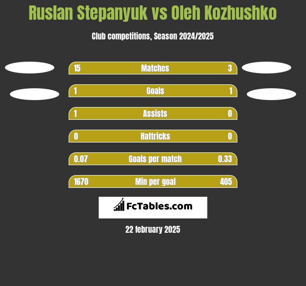 Ruslan Stepanyuk vs Oleh Kozhushko h2h player stats