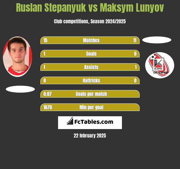 Ruslan Stepanyuk vs Maksym Lunyov h2h player stats