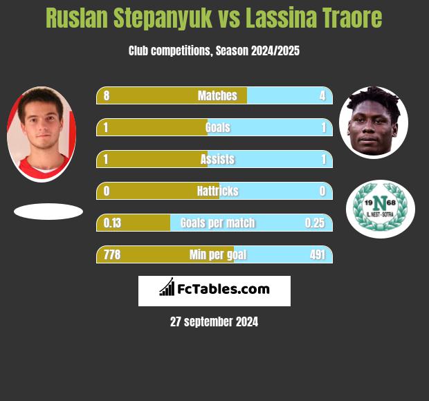 Ruslan Stepanyuk vs Lassina Traore h2h player stats