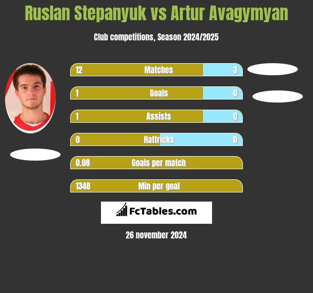 Ruslan Stepanyuk vs Artur Avagymyan h2h player stats