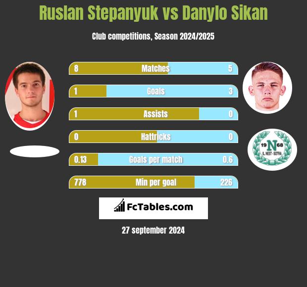 Ruslan Stepanyuk vs Danylo Sikan h2h player stats