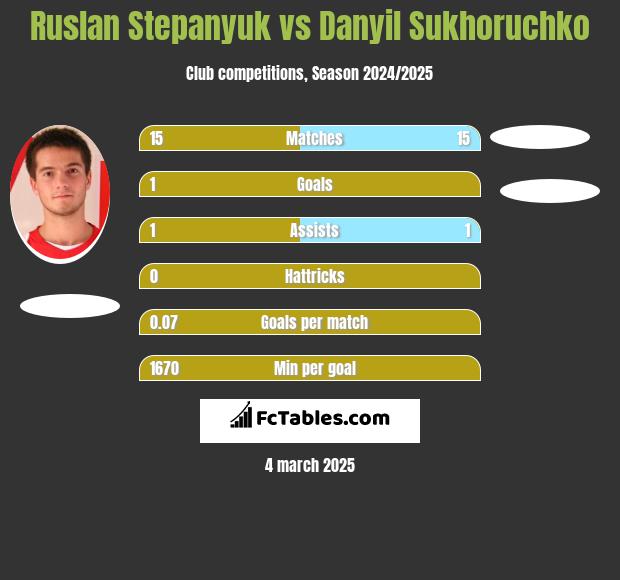 Ruslan Stepanyuk vs Danyil Sukhoruchko h2h player stats