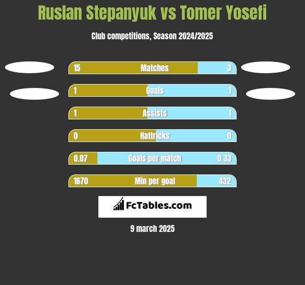 Ruslan Stepanyuk vs Tomer Yosefi h2h player stats