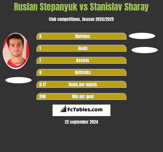 Ruslan Stepanyuk vs Stanislav Sharay h2h player stats