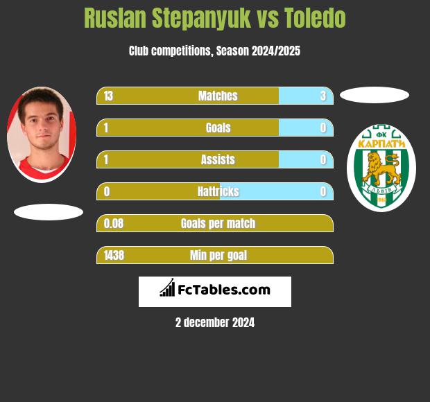 Ruslan Stepanyuk vs Toledo h2h player stats