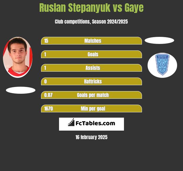 Ruslan Stepanyuk vs Gaye h2h player stats