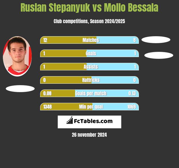 Ruslan Stepanyuk vs Mollo Bessala h2h player stats