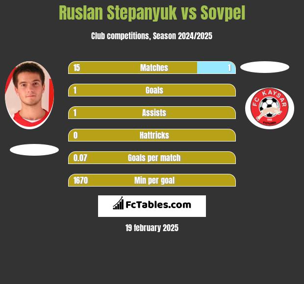 Ruslan Stepanyuk vs Sovpel h2h player stats