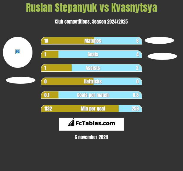 Ruslan Stepanyuk vs Kvasnytsya h2h player stats