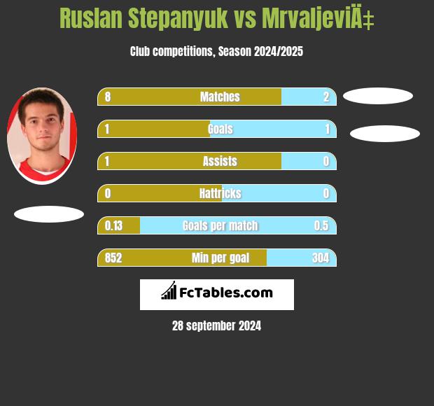 Ruslan Stepanyuk vs MrvaljeviÄ‡ h2h player stats