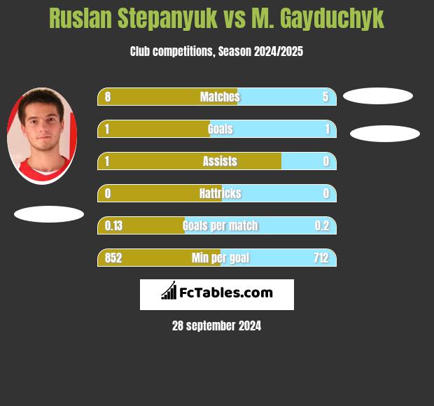 Ruslan Stepanyuk vs M. Gayduchyk h2h player stats