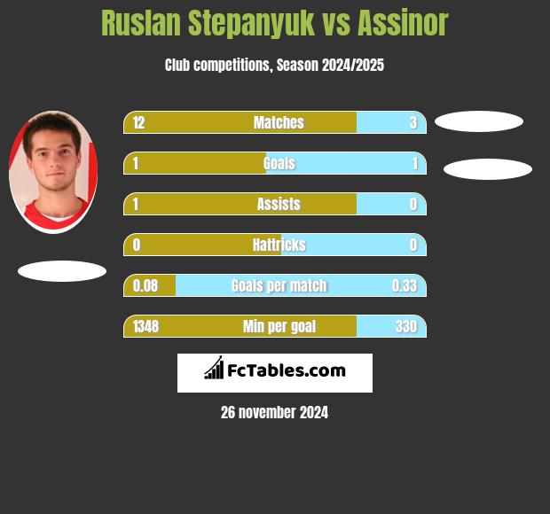 Ruslan Stepanyuk vs Assinor h2h player stats