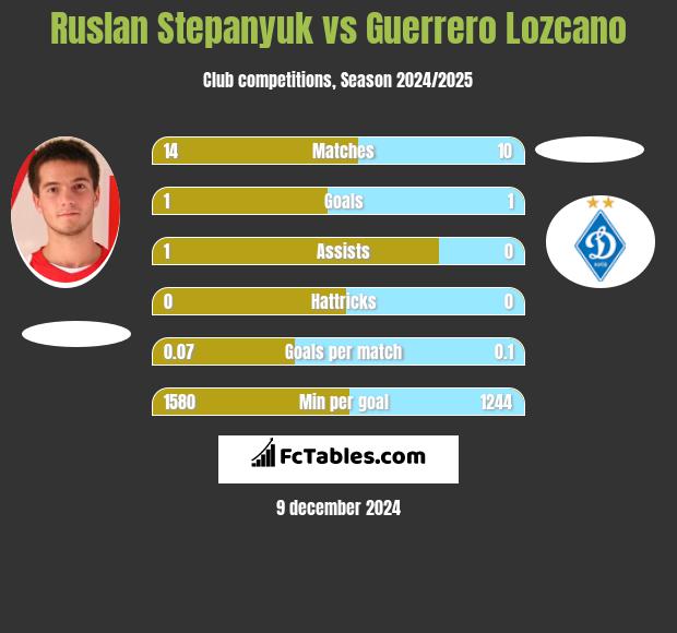 Ruslan Stepanyuk vs Guerrero Lozcano h2h player stats