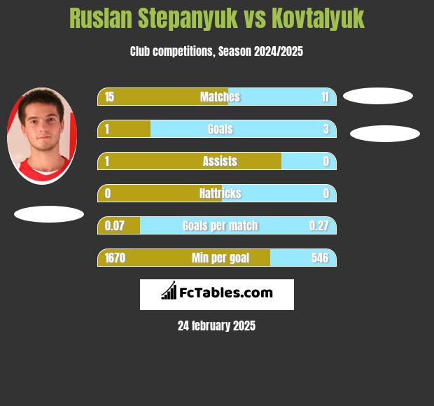 Ruslan Stepanyuk vs Kovtalyuk h2h player stats