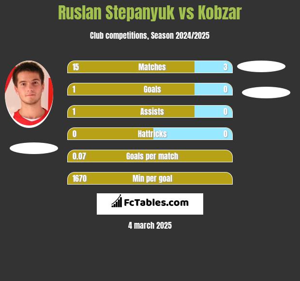 Ruslan Stepanyuk vs Kobzar h2h player stats