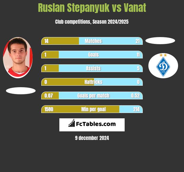 Ruslan Stepanyuk vs Vanat h2h player stats