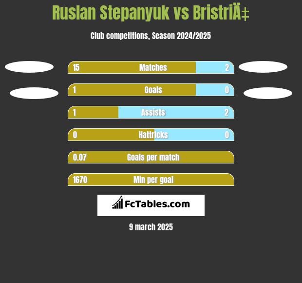 Ruslan Stepanyuk vs BristriÄ‡ h2h player stats