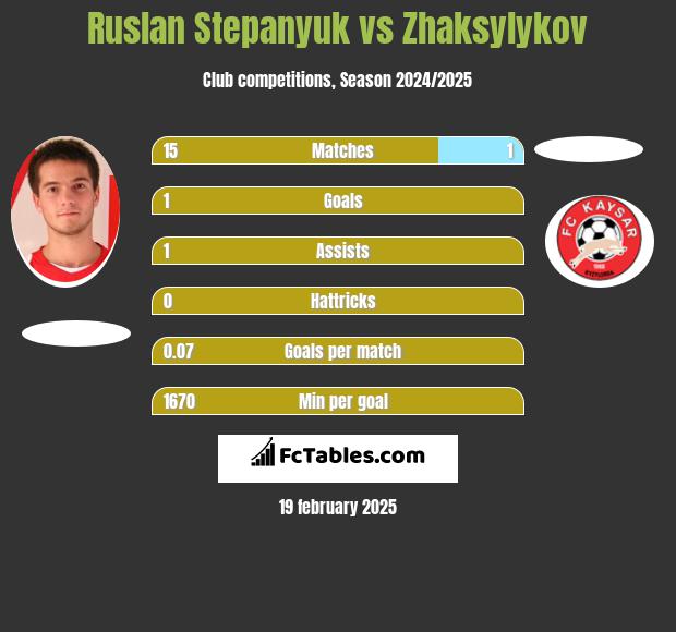 Ruslan Stepanyuk vs Zhaksylykov h2h player stats