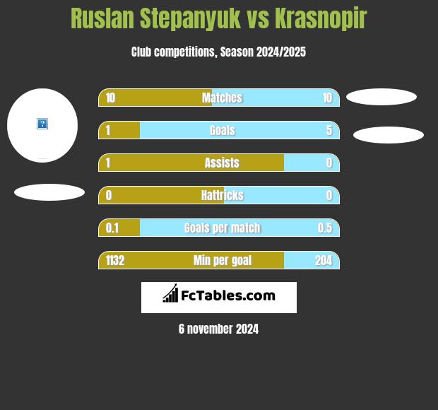 Ruslan Stepanyuk vs Krasnopir h2h player stats