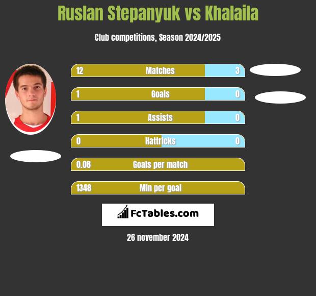 Ruslan Stepanyuk vs Khalaila h2h player stats