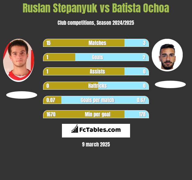 Ruslan Stepanyuk vs Batista Ochoa h2h player stats