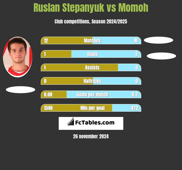 Ruslan Stepanyuk vs Momoh h2h player stats