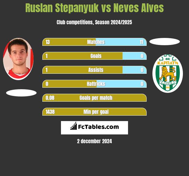 Ruslan Stepanyuk vs Neves Alves h2h player stats