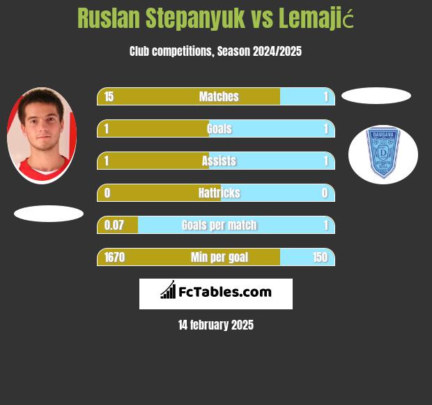 Ruslan Stepanyuk vs Lemajić h2h player stats