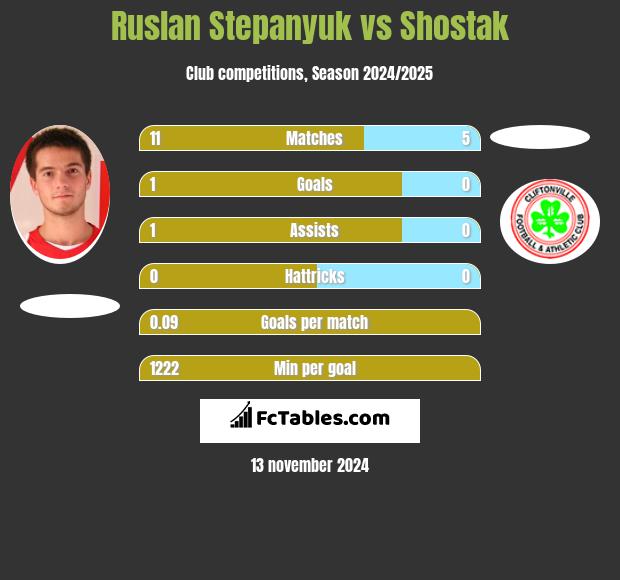 Ruslan Stepanyuk vs Shostak h2h player stats