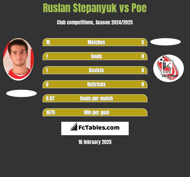 Ruslan Stepanyuk vs Poe h2h player stats