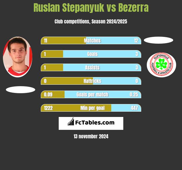 Ruslan Stepanyuk vs Bezerra h2h player stats