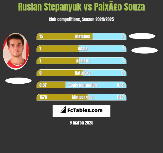 Ruslan Stepanyuk vs PaixÃ£o Souza h2h player stats