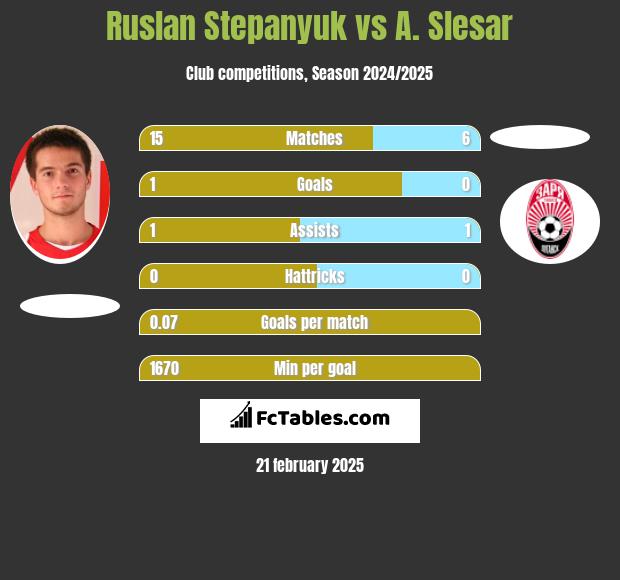 Ruslan Stepanyuk vs A. Slesar h2h player stats