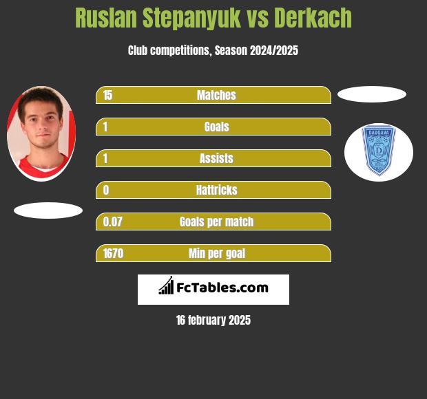 Ruslan Stepanyuk vs Derkach h2h player stats