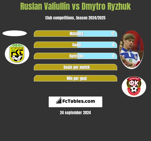 Ruslan Valiullin vs Dimitro Ryżjuk h2h player stats