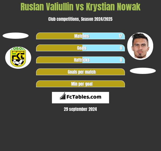 Ruslan Valiullin vs Krystian Nowak h2h player stats