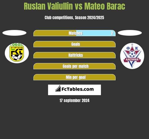 Ruslan Valiullin vs Mateo Barac h2h player stats