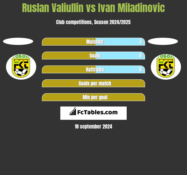 Ruslan Valiullin vs Ivan Miladinovic h2h player stats