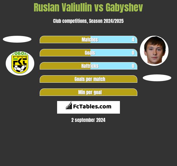 Ruslan Valiullin vs Gabyshev h2h player stats